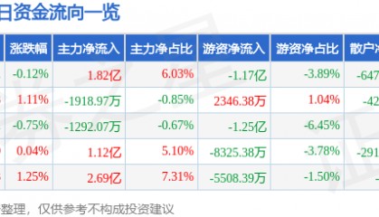 股票行情快报：中国平安（601318）2月13日主力资金净买入1.82亿元