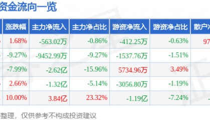 股票行情快报：黑芝麻（000716）12月18日主力资金净卖出563.02万元