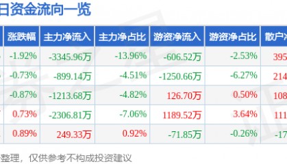 股票行情快报：大众交通（600611）3月21日主力资金净卖出3345.96万元