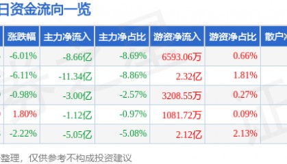 股票行情快报：中兴通讯（000063）1月3日主力资金净卖出8.66亿元