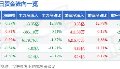 股票行情快报：贵州茅台（600519）12月25日主力资金净卖出3.35亿元