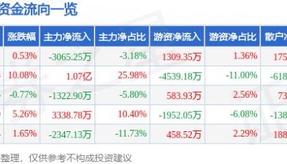 股票行情快报：大东方（600327）2月13日主力资金净卖出3065.25万元