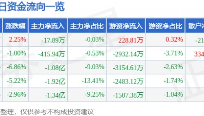 股票行情快报：华胜天成（600410）3月4日主力资金净卖出17.89万元