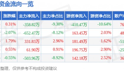 股票行情快报：火星人（300894）7月7日主力资金净卖出358.82万元