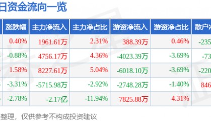 股票行情快报：泸州老窖（000568）3月26日主力资金净买入1961.61万元