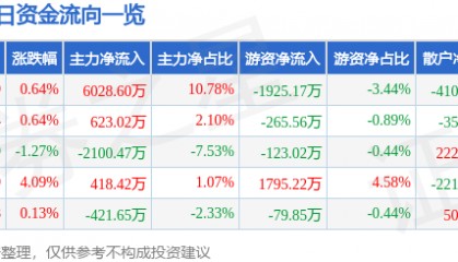股票行情快报：华胜天成（600410）4月24日主力资金净买入6028.60万元