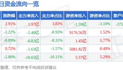 股票行情快报：科大讯飞（002230）11月20日主力资金净买入1.97亿元