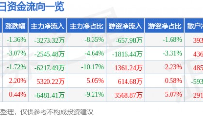 股票行情快报：康美药业（600518）1月13日主力资金净卖出3273.32万元