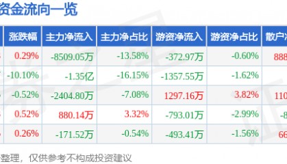股票行情快报：太平洋（601099）4月8日主力资金净卖出8509.05万元