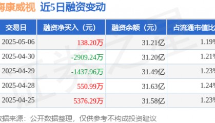 海康威视：5月6日融资买入1.03亿元，融资融券余额31.26亿元