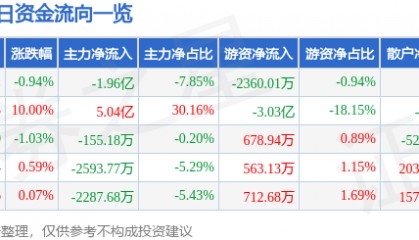股票行情快报：锦龙股份（000712）7月25日主力资金净卖出1.96亿元
