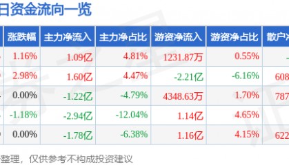 股票行情快报：农业银行（601288）12月24日主力资金净买入1.09亿元