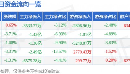 股票行情快报：泸州老窖（000568）1月7日主力资金净卖出3533.77万元