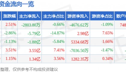 股票行情快报:指南针(300803)7月22日主力资金净卖出2803.80万元
