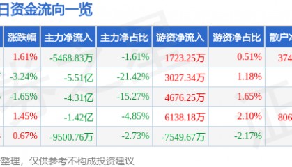 股票行情快报：上海电气（601727）12月16日主力资金净卖出5468.83万元
