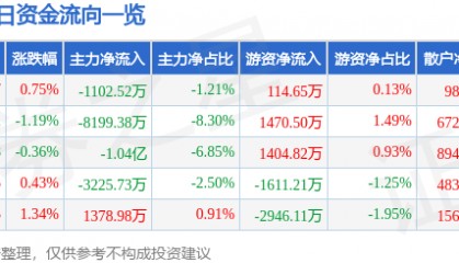 股票行情快报:中国软件(600536)6月30日主力资金净卖出1102.52万元