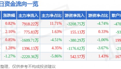 股票行情快报：方正科技（600601）3月7日主力资金净买入7918.22万元