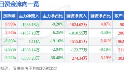 股票行情快报:达华智能(002512)8月4日主力资金净卖出1933.18万元