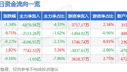 股票行情快报：科大讯飞（002230）1月10日主力资金净卖出6870.58万元