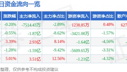 股票行情快报：上海贝岭（600171）2月25日主力资金净卖出7514.43万元