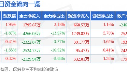 股票行情快报:中信海直(000099)6月11日主力资金净买入1795.67万元