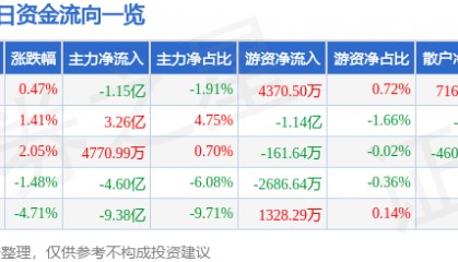 股票行情快报：中信证券（600030）11月21日主力资金净卖出1.15亿元