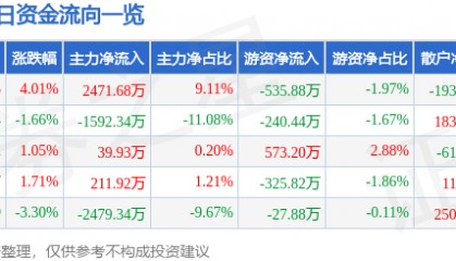 股票行情快报:达华智能(002512)5月29日主力资金净买入2471.68万元