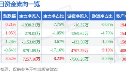 股票行情快报:达华智能(002512)5月13日主力资金净卖出1930.21万元
