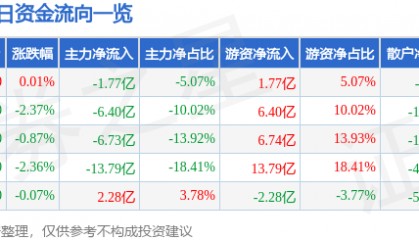 股票行情快报：贵州茅台（600519）1月7日主力资金净卖出1.77亿元