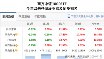 汤姆猫大跌6.37%！南方基金旗下1只基金持有