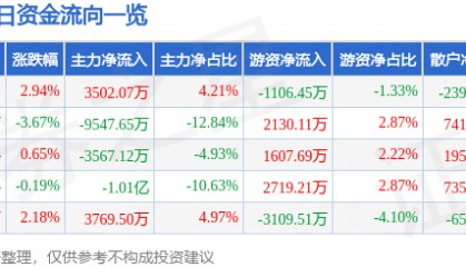 股票行情快报：锦龙股份（000712）8月28日主力资金净买入3502.07万元