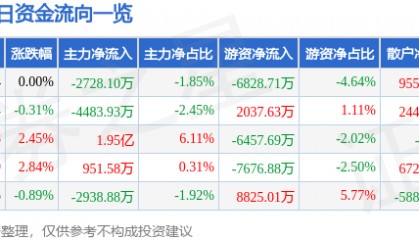 股票行情快报：格力电器（000651）12月26日主力资金净卖出2728.10万元