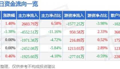 股票行情快报：康美药业（600518）3月14日主力资金净买入2603.79万元