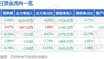 股票行情快报：上海贝岭（600171）1月8日主力资金净卖出8223.95万元