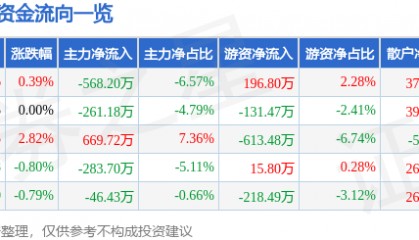 股票行情快报：宝泰隆（601011）5月21日主力资金净卖出568.20万元