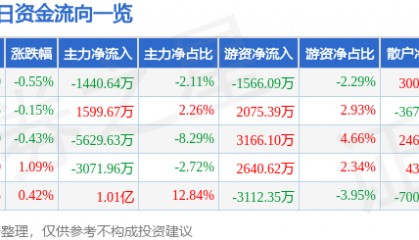股票行情快报：中国移动（600941）5月23日主力资金净卖出1440.64万元