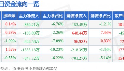 股票行情快报：长虹美菱（000521）7月17日主力资金净卖出860.21万元