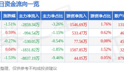股票行情快报：泸州老窖（000568）2月5日主力资金净卖出2859.34万元