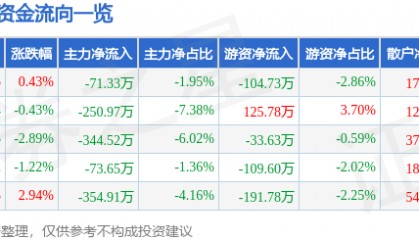 股票行情快报：宝泰隆（601011）4月18日主力资金净卖出71.33万元