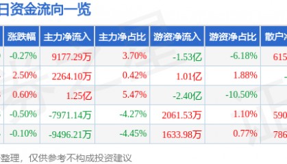 股票行情快报：中国平安（601318）3月7日主力资金净买入9177.29万元