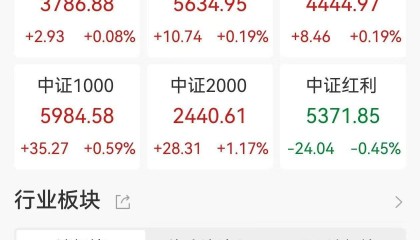 ETF收评 | A股三大指数今日涨跌不一，金价剧烈回调，黄金股票ETF、上海金ETF分别跌7%、6%