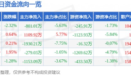 股票行情快报：达华智能（002512）5月15日主力资金净卖出801.01万元