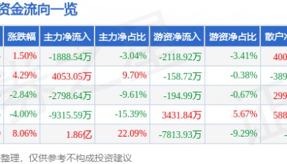股票行情快报：大东方（600327）3月17日主力资金净卖出1888.54万元
