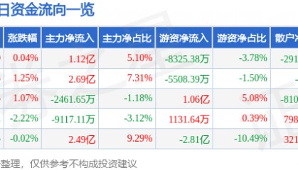 股票行情快报：中国平安（601318）2月10日主力资金净买入1.12亿元