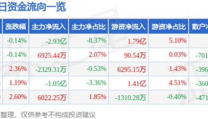 股票行情快报：工商银行（601398）12月27日主力资金净卖出2.93亿元