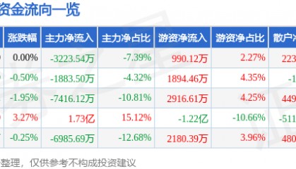 股票行情快报：太平洋（601099）3月11日主力资金净卖出3223.54万元