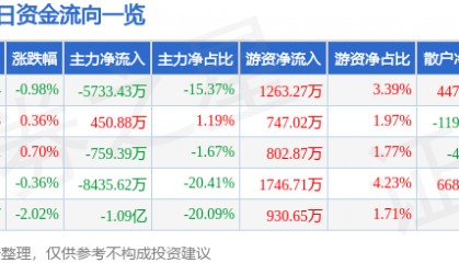 股票行情快报:中国软件(600536)5月21日主力资金净卖出5733.43万元