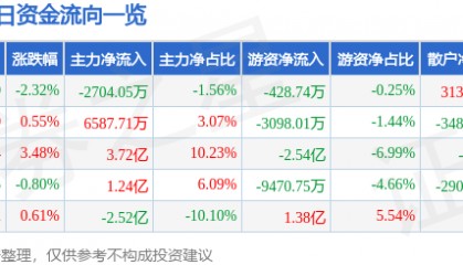 股票行情快报：格力电器（000651）1月10日主力资金净卖出2704.05万元