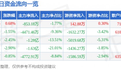 股票行情快报：上海贝岭（600171）3月26日主力资金净卖出853.18万元