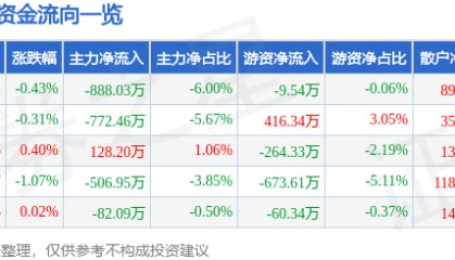 股票行情快报：酒鬼酒（000799）4月23日主力资金净卖出888.03万元